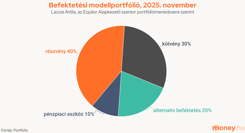 Befektetési modellportfólió, 2025. november
Laczai Attila, az Equilor Alapkezelő szenior portfóliómenedzsere szerint, grafikon, kördiagram