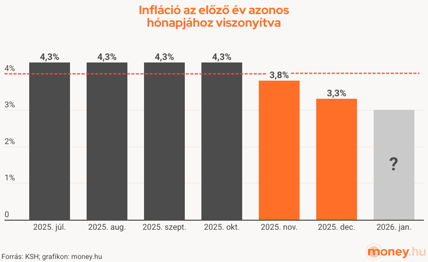 infláció az előző év azonos hónapjában viszonyítva, alapszámla, grafikon 2026