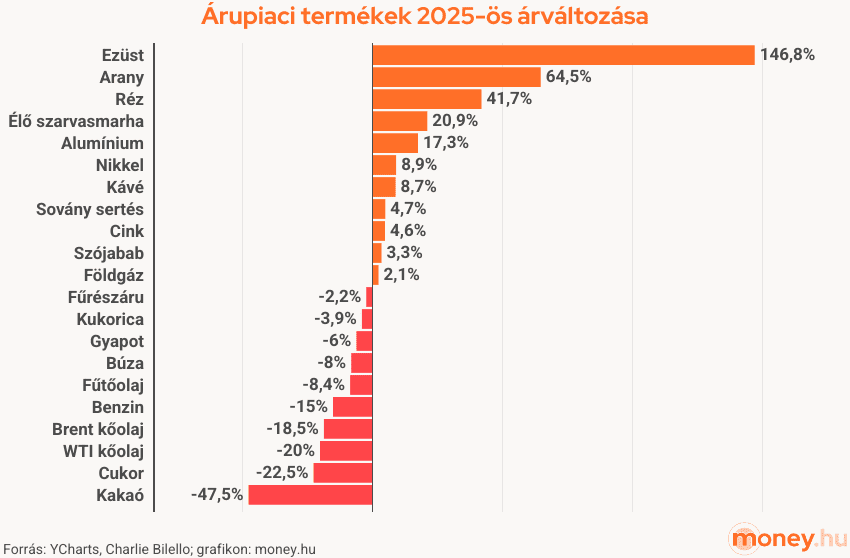 Árupiaci termékek 2025-ös árváltozása, Ezüst
Arany
Réz
Élő szarvasmarha
Alumínium
Nikkel
Kávé
Sovány sertés
Cink
Szójabab
Földgáz
Fűrészáru
Kukorica
Gyapot
Búza
Fűtőolaj
Benzin
Brent kőolaj
WTI kőolaj
Cukor
Kakaó