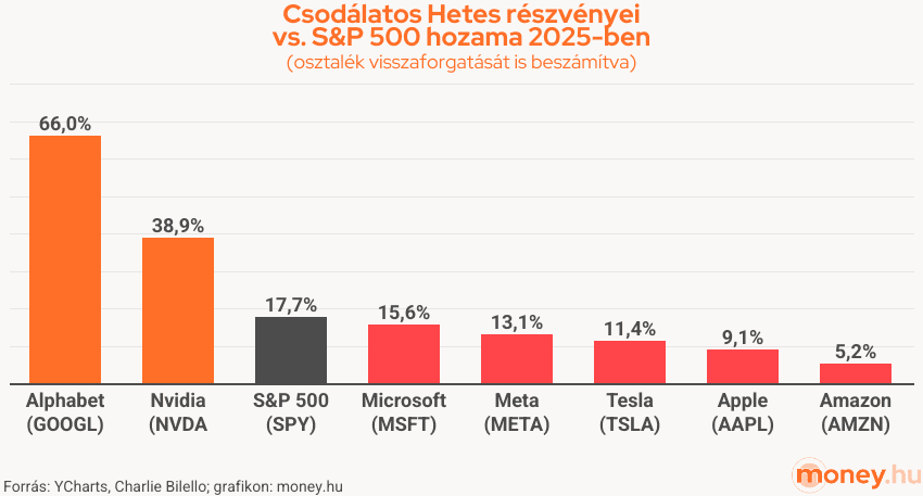 Csodálatos Hetes (Magnificent Seven) részvényei
vs. S&P 500 hozama 2025-ben, grafikon