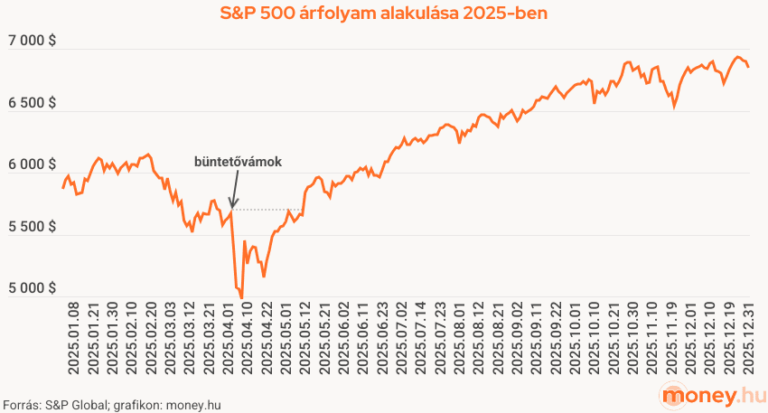 s&p 500 árfolyam alakulása, grafikon, 2025