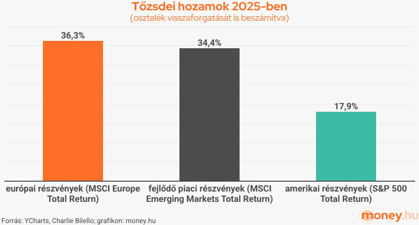 Tőzsdei hozamok 2025-ben, európai részvények (MSCI Europe Total Return)
fejlődő piaci részvények (MSCI Emerging Markets Total Return)
amerikai részvények (S&P 500 Total Return)