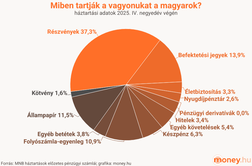 miben tartják a vagyonukat a magyarok? pénzügyi számlák, 2025Q4