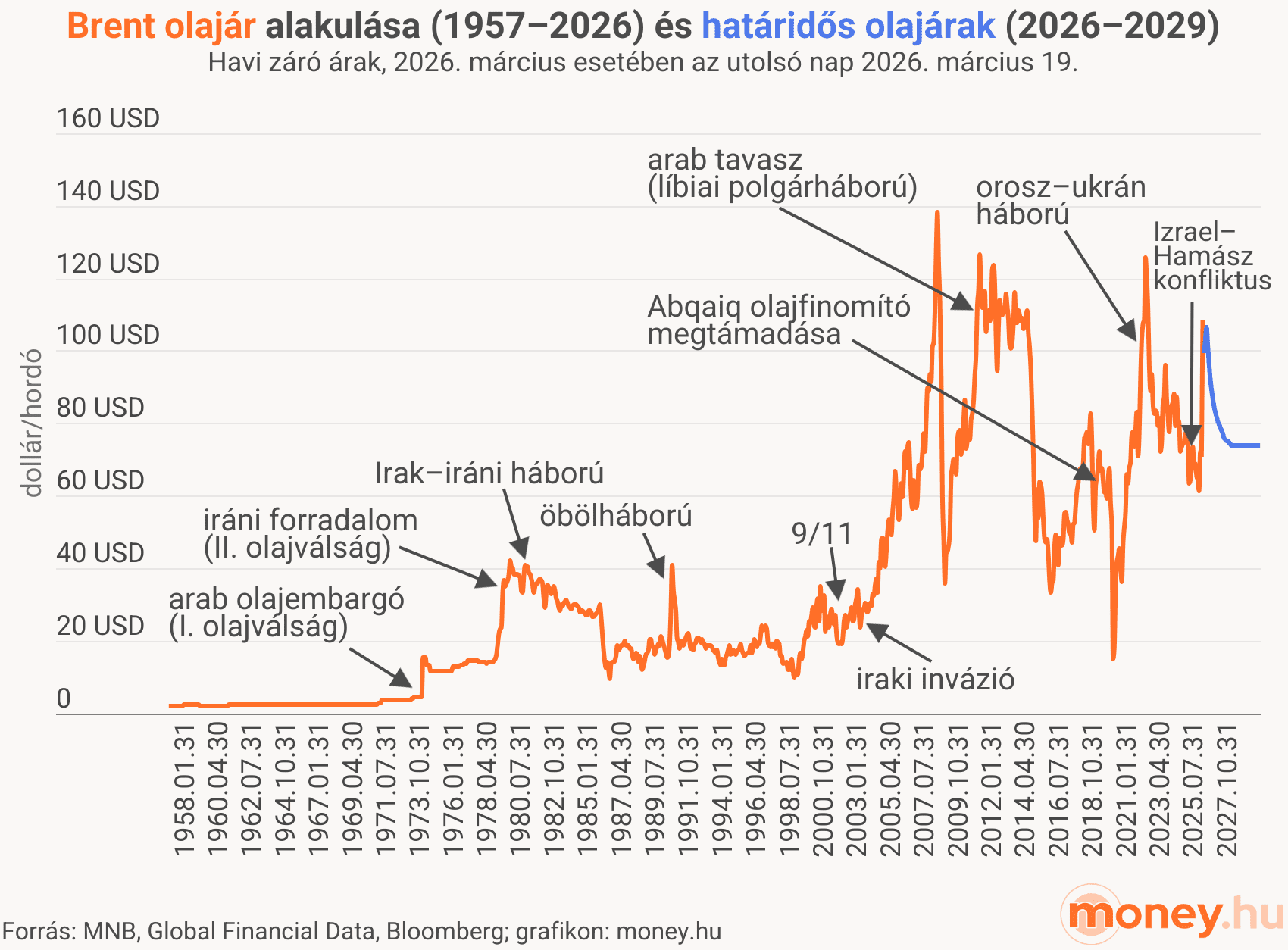 Brent olajár alakulása (1957-2026), határidős olajárak, gazdasági sokkok, grafikon