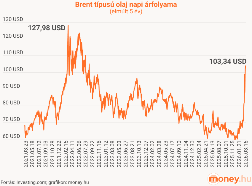 Brent típusú olaj napi árfolyama az elmúlt 5 évben, grafikon