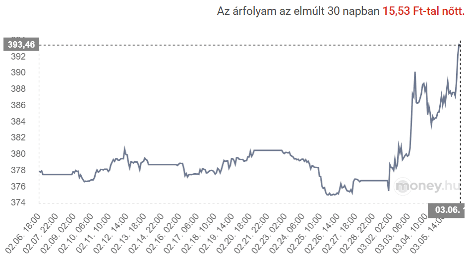 money.hu euró-forint árfolyam (EUR/HUF) grafikon