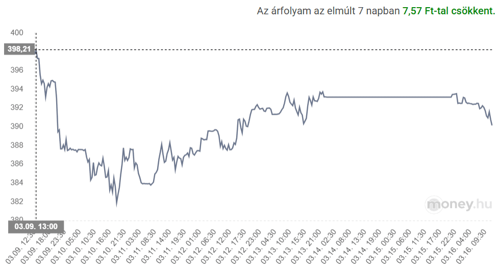 euró-forint árfolyam (EUR/HUF) az elmúlt 7 napban, 2026. március 16.
