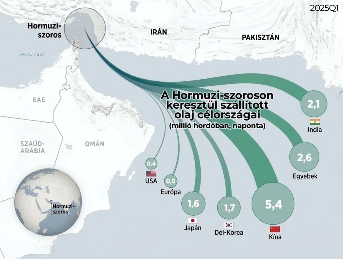 A Hormuzi-szoroson keresztül szállított olaj célországai (millió hordóban, naponta), 2025. I. negyedév, infografika