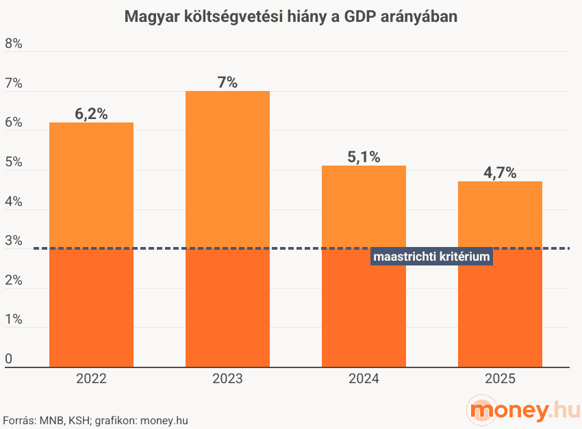 Államháztartási hiány gdp arányában, grafikon, 2022-2025