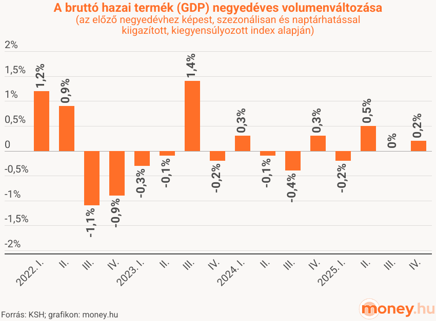 A bruttó hazai termék (GDP) negyedéves volumenváltozása
(az előző negyedévhez képest, szezonálisan és naptárhatással
kiigazított, kiegyensúlyozott index alapján), 2022-2025, diagram