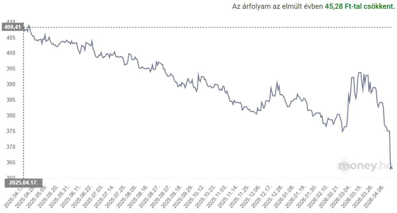 euró árfolyam (EUR/HUF) grafikon, 2026.04.16.