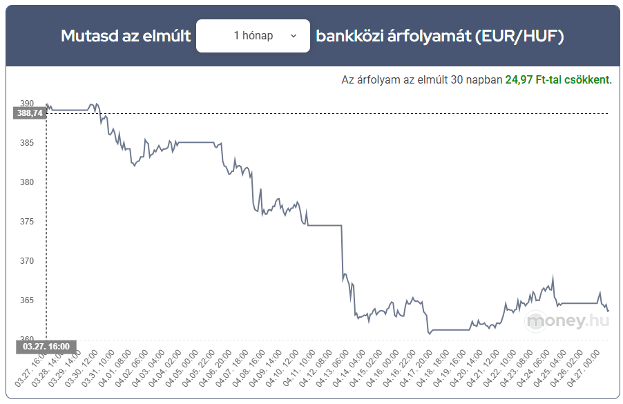 Euró árfolyam