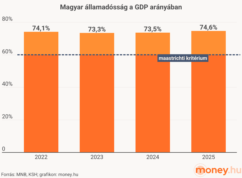 Államadósság: a bruttó, GDP-arányos államadósságnak 60% alatt kell lennie, 2022-2025, grafikon