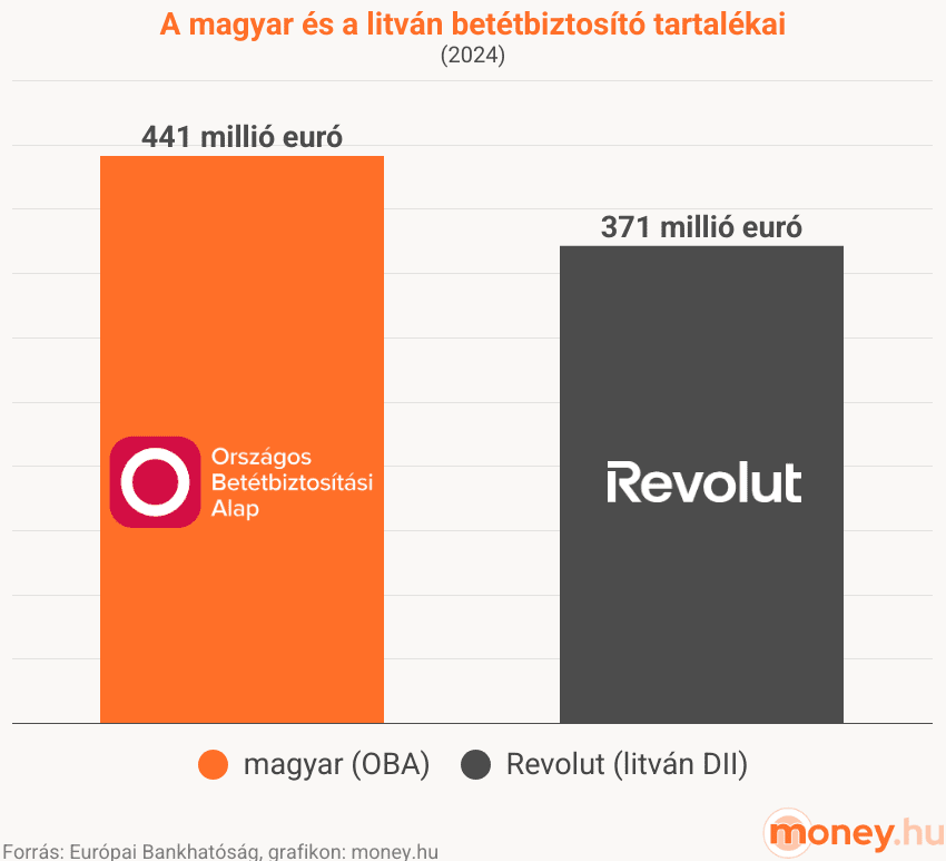 az oba és a litván betétbiztosító (revolut) feltöltöttsége, vagyona