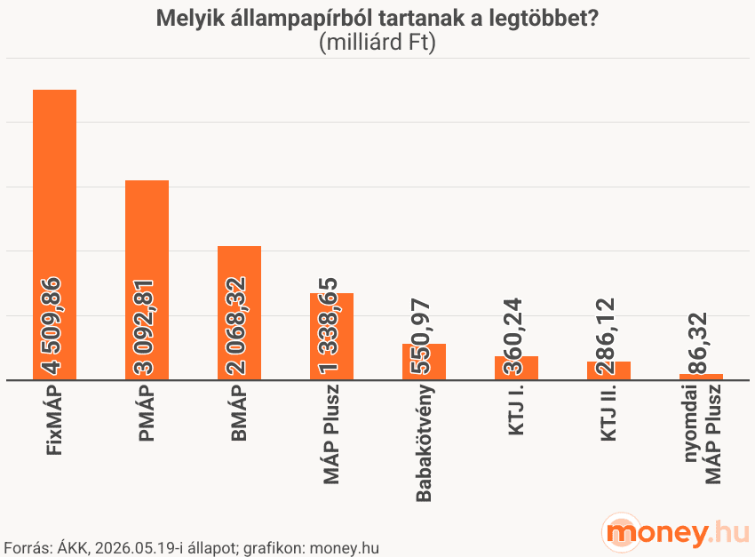 Melyik állampapírból tartanak a legtöbbet?
(milliárd Ft), grafikon, 2026.05.19-i állapot