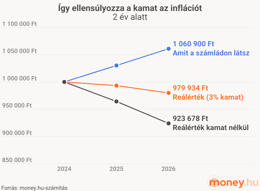 Így ellensúlyozza a kamat az inflációt 2 év alatt, grafikon