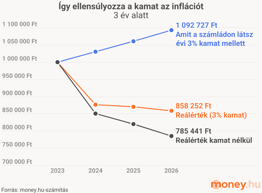 Így ellensúlyozza a kamat az inflációt 3 év alatt, grafikon