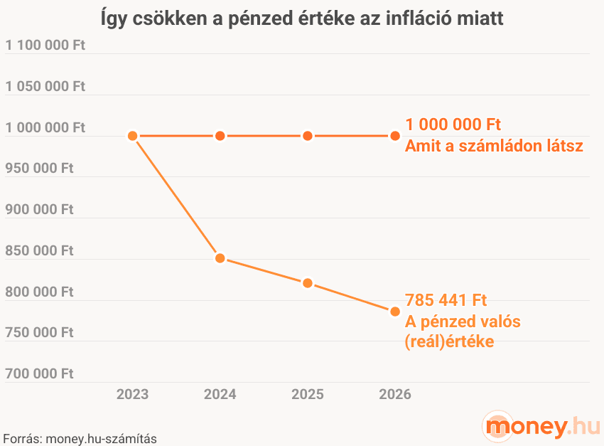 így csökken a pénzed értéke az infláció miatt, 2023-2026, grafikon
