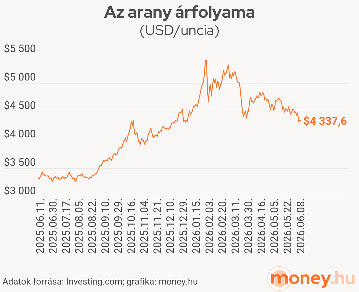 Az arany árfolyama (USD/uncia), XAU-USD, grafikon, 2025-2026. június