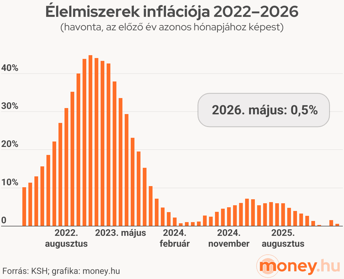 Élelmiszerek inflációja 2022–2026
(havonta, az előző év azonos hónapjához képest), grafikon
