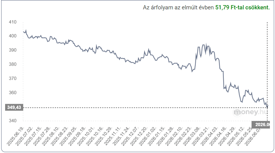 Az elmúlt egyéves euró árfolyam (EUR/HUF), grafikon
Utoljára frissítve: 2026.06.18. 13:25
