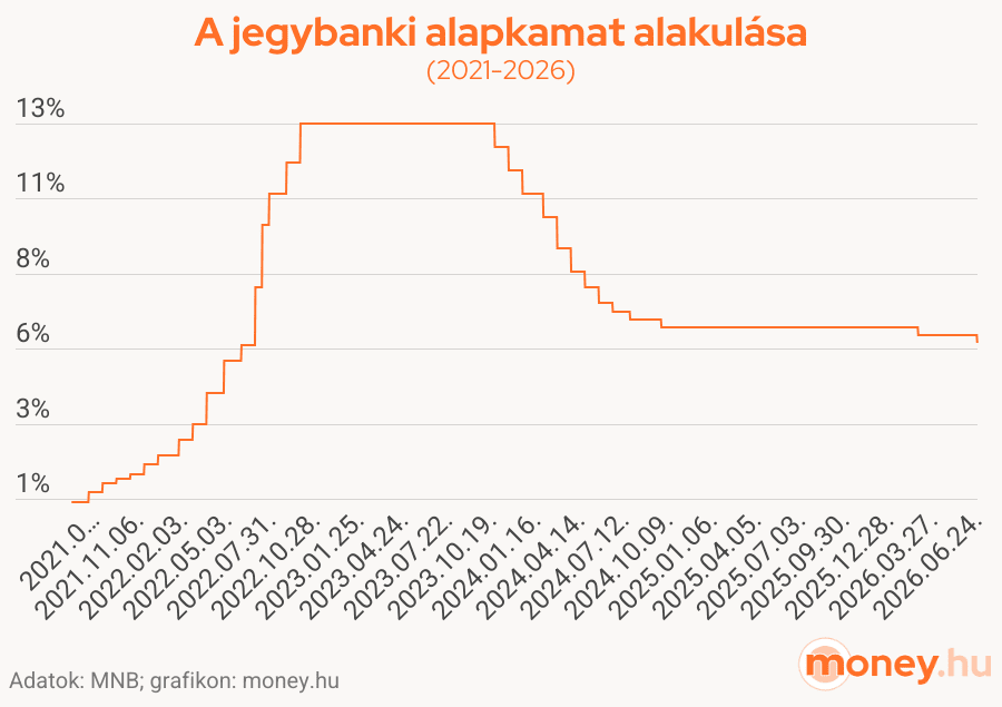 A jegybanki alapkamat alakulása
(2021-2026), grafikon