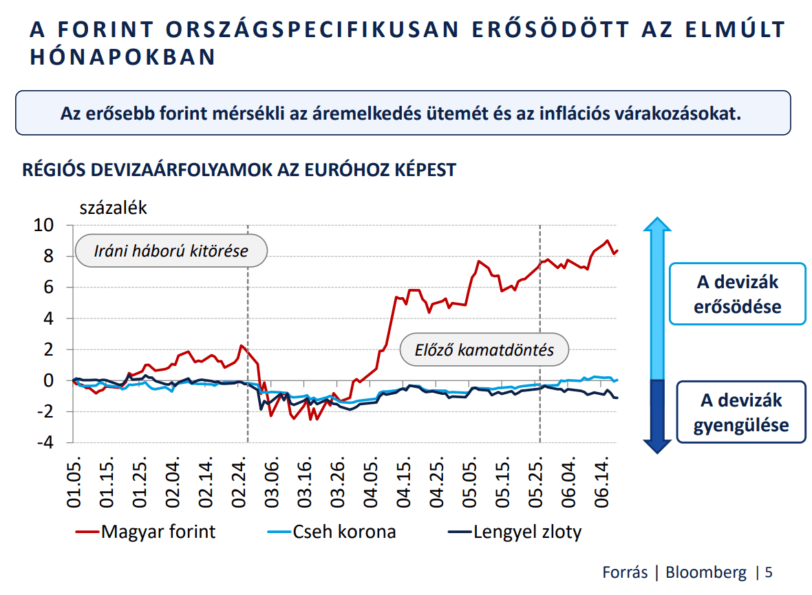 RÉGIÓS DEVIZA-ÁRFOLYAMOK AZ EURÓHOZ KÉPEST