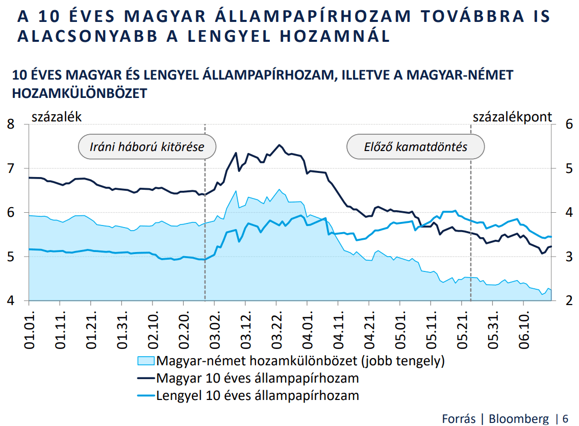 10 ÉVES MAGYAR ÉS LENGYEL ÁLLAMPAPÍRHOZAM, ILLETVE A MAGYAR-NÉMET
HOZAMKÜLÖNBÖZET