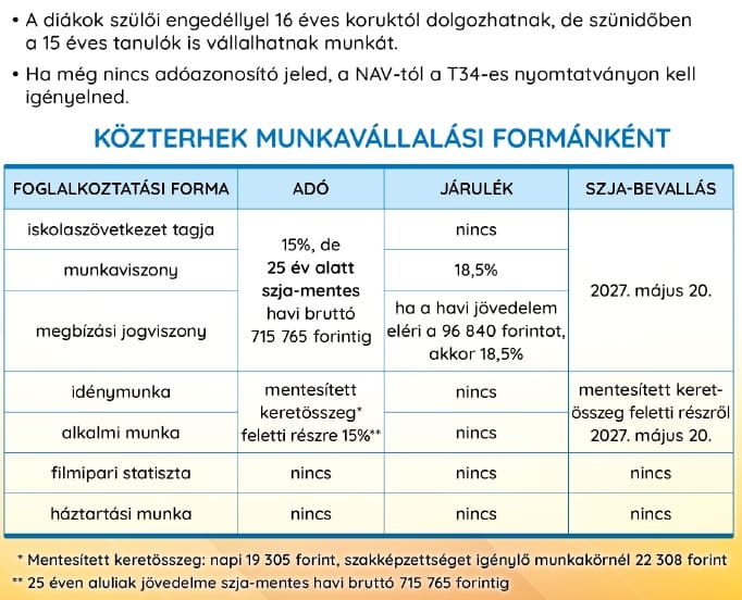A diákmunkára vonatkozó 2026-os szabályok (NAV-összeállítás)