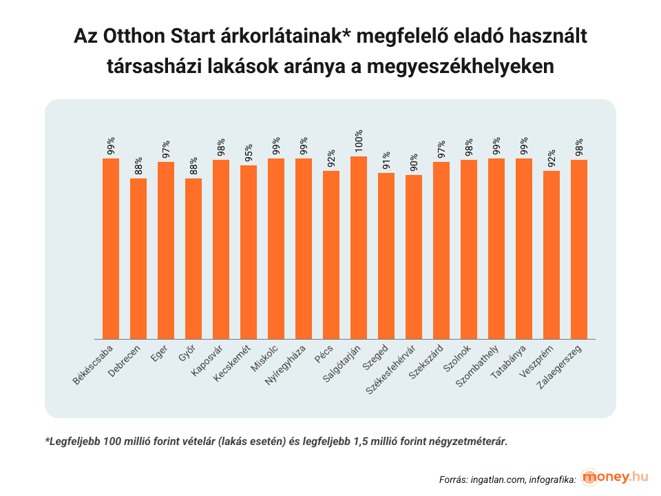 Az Otthon Start árkorlátainak megfelelő eladó használt társasházi lakások aránya a megyeszékhelyeken