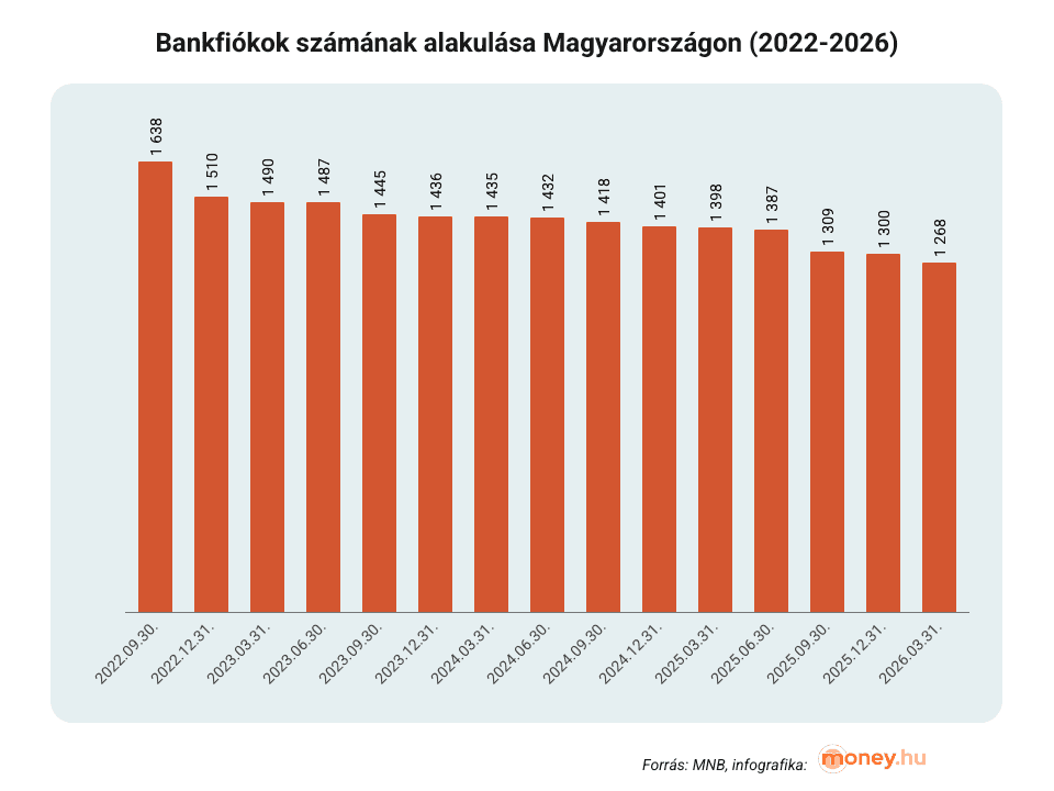Bankfiókok száma Magyarországon