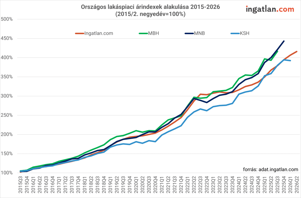lakáspiaci index, 2015-2026