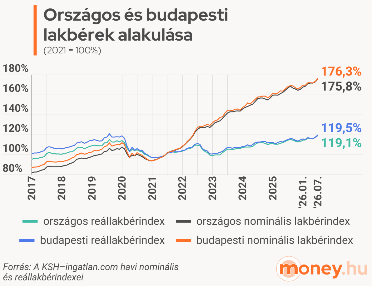 országos és budapesti lakbérindex 2017-2026. július