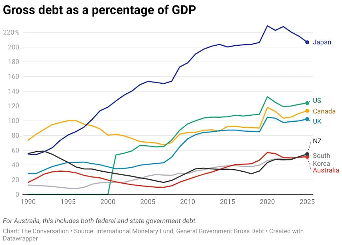 Államadósság változása a GDP százalékában (1990–2025)