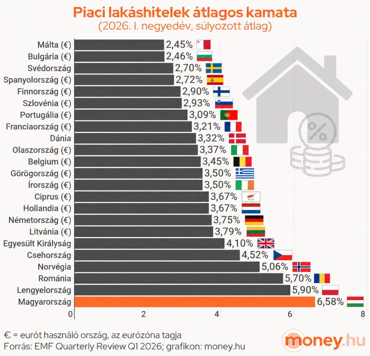Piaci lakáshitelek átlagos kamata
(2026. I. negyedév, súlyozott átlag)