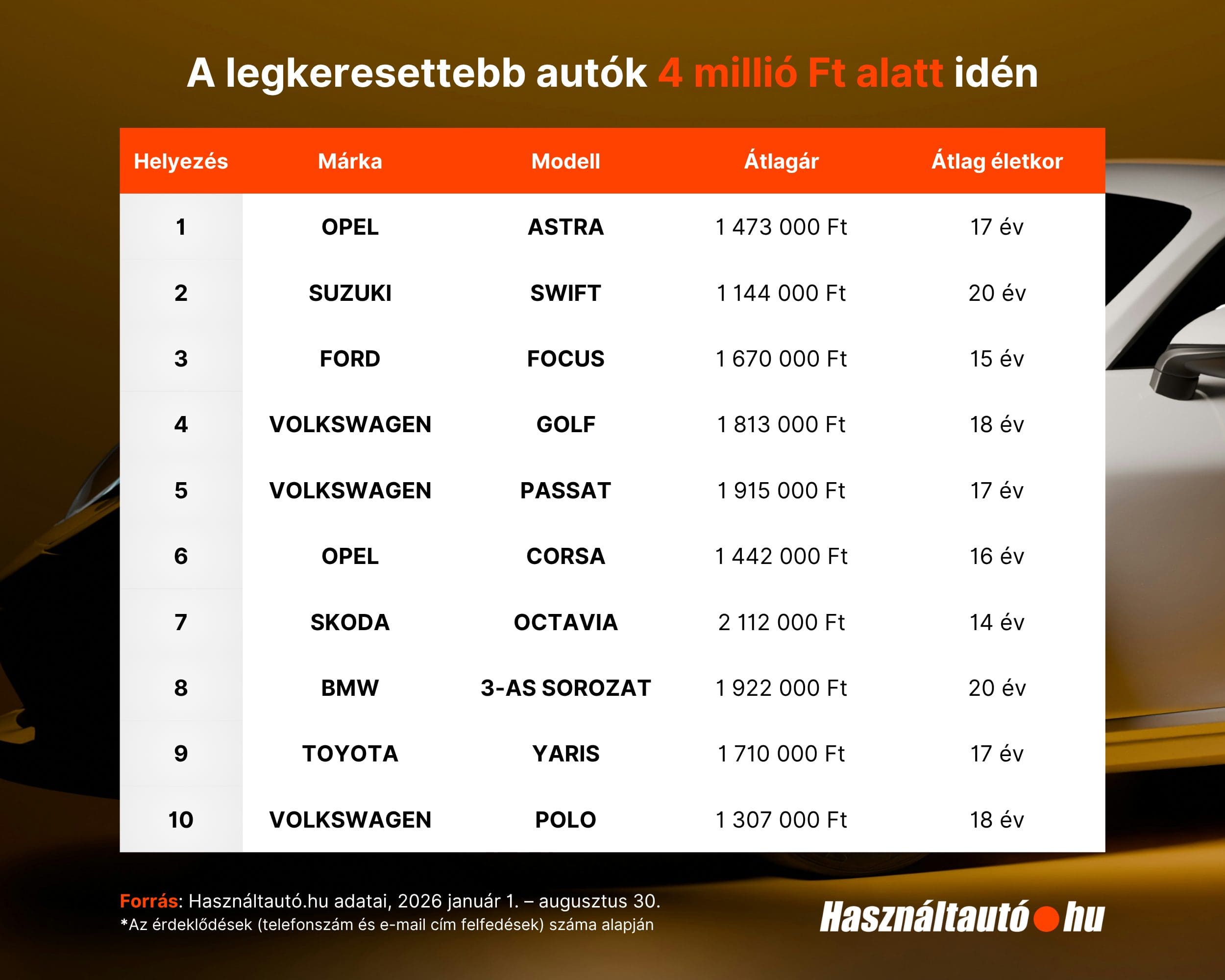 A legkeresettebb autók 4 millió forint alatt idén (Hasznaltauto.hu adatai)