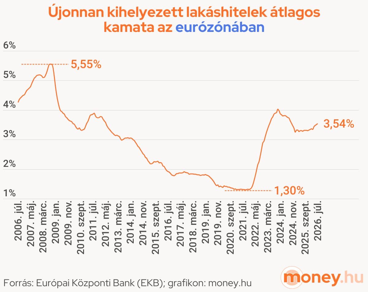 Újonnan kihelyezett lakáshitelek átlagos kamata az eurózónában