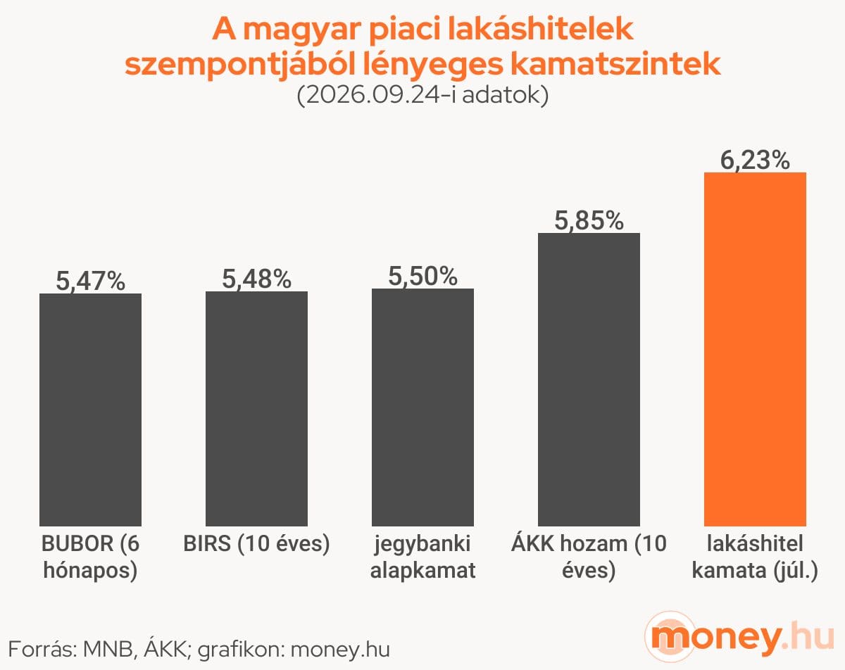 A magyar piaci lakáshitelek
szempontjából lényeges kamatszintek
(2026.09.24-i adatok)