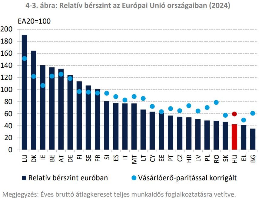 Relatív bérszint az Európai Unió országaiban (2024)