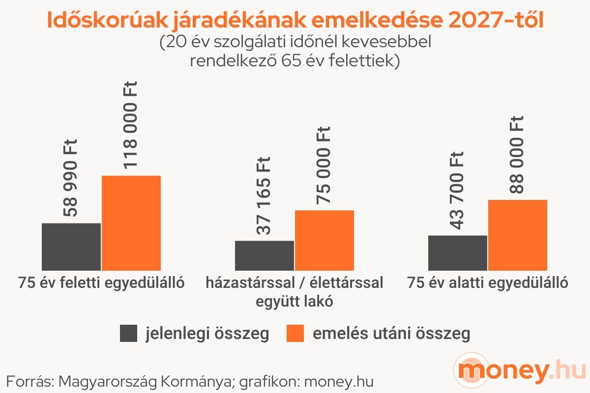Időskorúak járadékának emelkedése 2027-től, grafikon